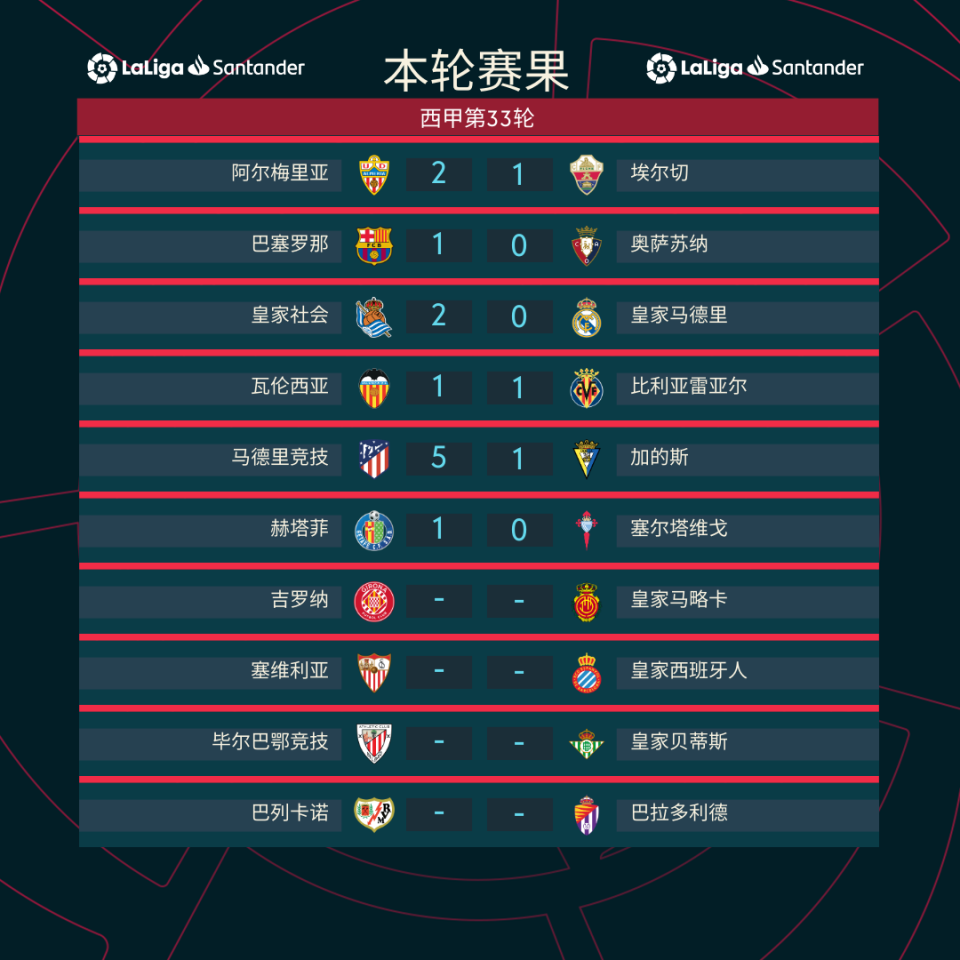 加的斯客场全取三分，重振保级信心的简单介绍